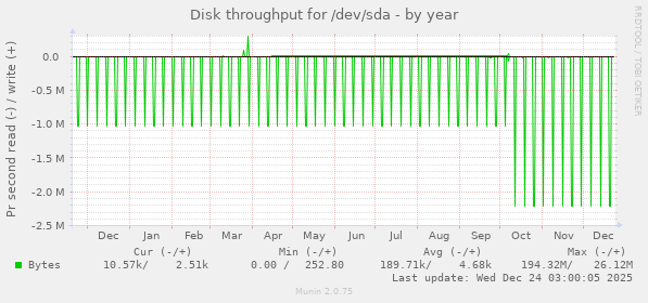 Disk throughput for /dev/sda
