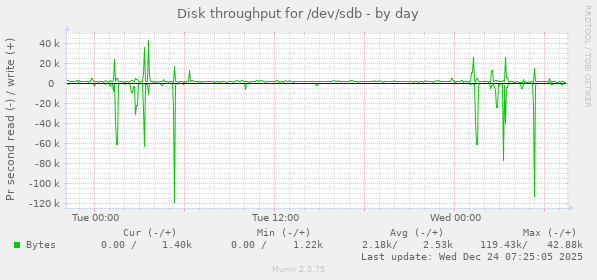 Disk throughput for /dev/sdb