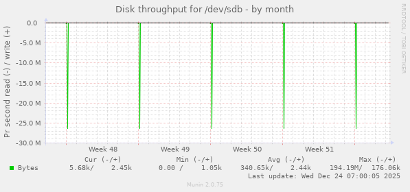 Disk throughput for /dev/sdb