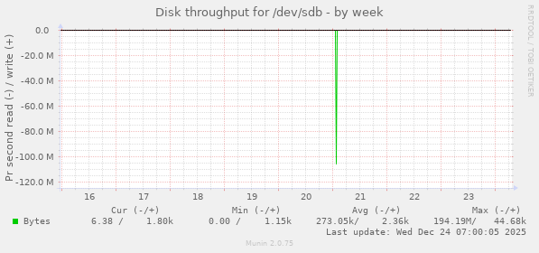 Disk throughput for /dev/sdb