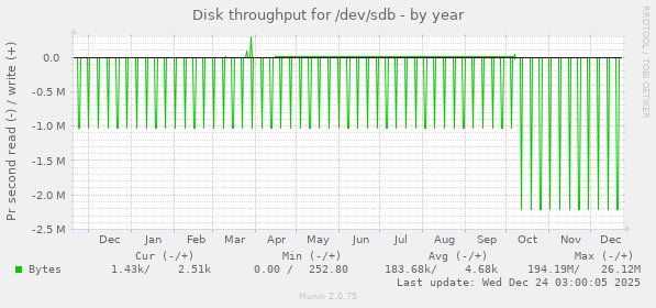 Disk throughput for /dev/sdb