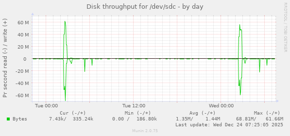 Disk throughput for /dev/sdc