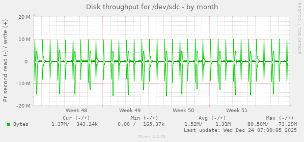 Disk throughput for /dev/sdc