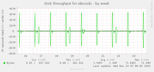 Disk throughput for /dev/sdc