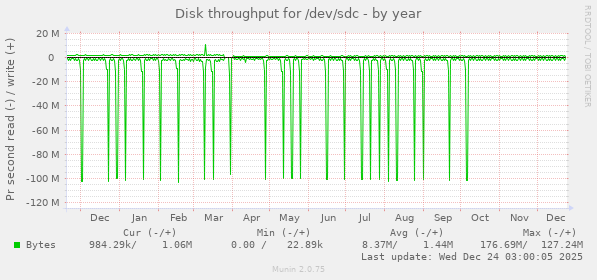 Disk throughput for /dev/sdc