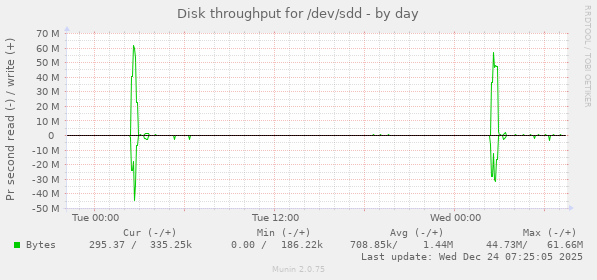Disk throughput for /dev/sdd