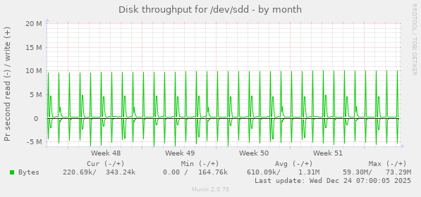 Disk throughput for /dev/sdd