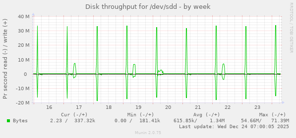 Disk throughput for /dev/sdd