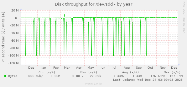 Disk throughput for /dev/sdd