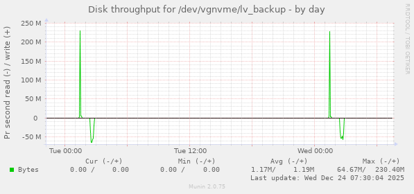 Disk throughput for /dev/vgnvme/lv_backup