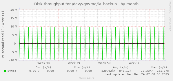 Disk throughput for /dev/vgnvme/lv_backup