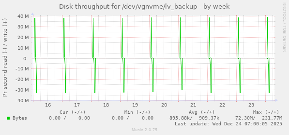 Disk throughput for /dev/vgnvme/lv_backup