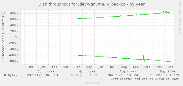 Disk throughput for /dev/vgnvme/lv_backup