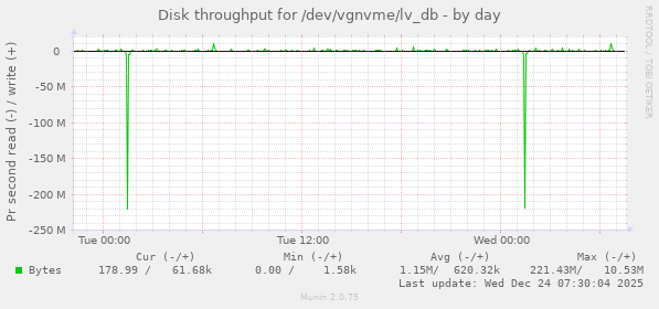 Disk throughput for /dev/vgnvme/lv_db