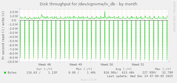 Disk throughput for /dev/vgnvme/lv_db