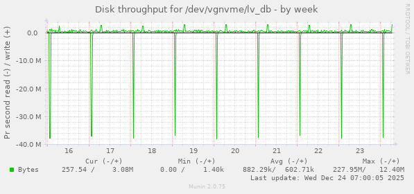 Disk throughput for /dev/vgnvme/lv_db
