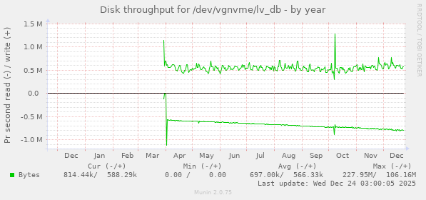 Disk throughput for /dev/vgnvme/lv_db