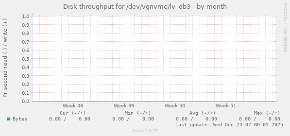 Disk throughput for /dev/vgnvme/lv_db3