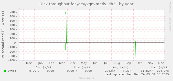 Disk throughput for /dev/vgnvme/lv_db3