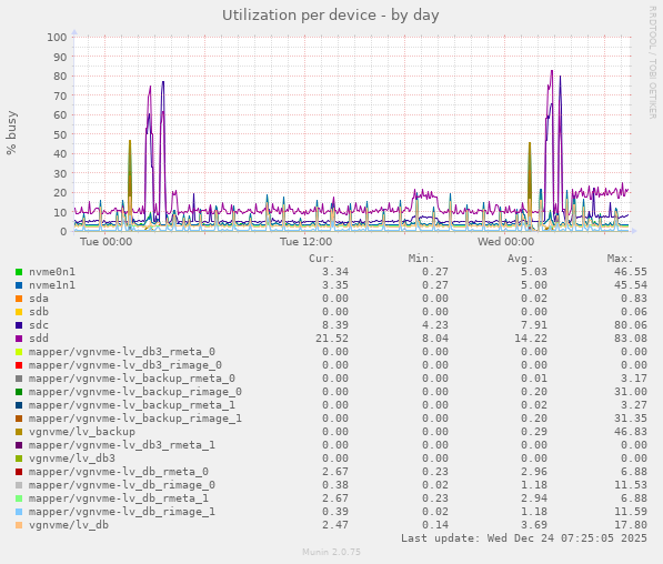 Utilization per device