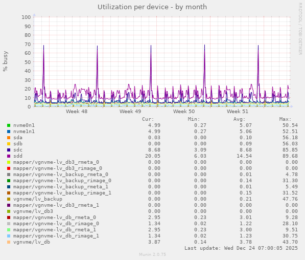 Utilization per device