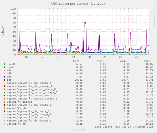 Utilization per device