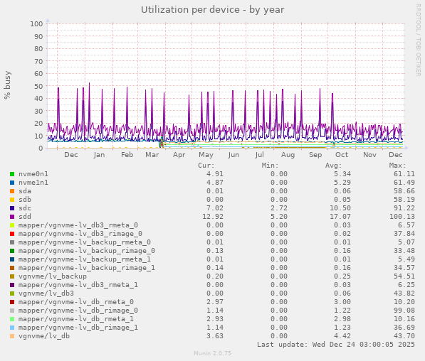 Utilization per device