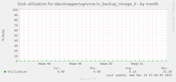 Disk utilization for /dev/mapper/vgnvme-lv_backup_rimage_0
