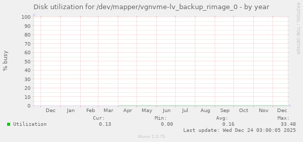 Disk utilization for /dev/mapper/vgnvme-lv_backup_rimage_0
