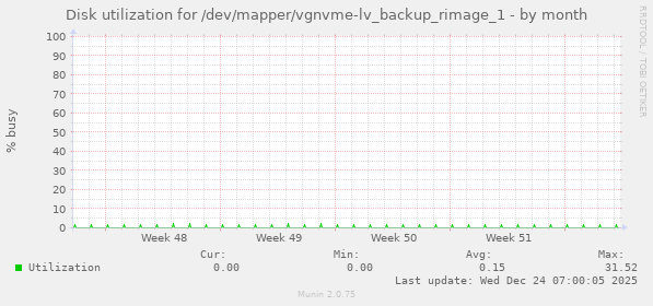 Disk utilization for /dev/mapper/vgnvme-lv_backup_rimage_1