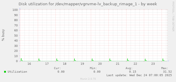 Disk utilization for /dev/mapper/vgnvme-lv_backup_rimage_1