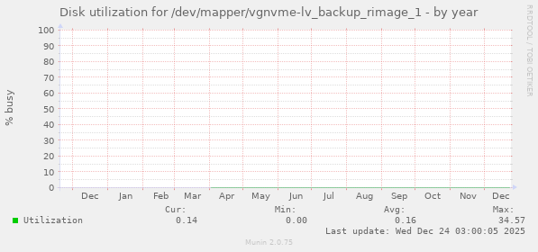 Disk utilization for /dev/mapper/vgnvme-lv_backup_rimage_1