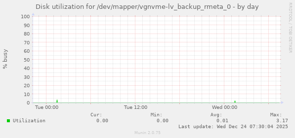Disk utilization for /dev/mapper/vgnvme-lv_backup_rmeta_0