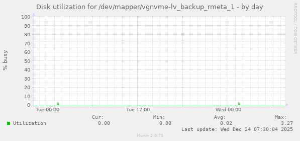 Disk utilization for /dev/mapper/vgnvme-lv_backup_rmeta_1