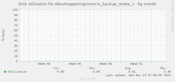 Disk utilization for /dev/mapper/vgnvme-lv_backup_rmeta_1