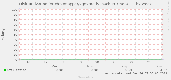 Disk utilization for /dev/mapper/vgnvme-lv_backup_rmeta_1