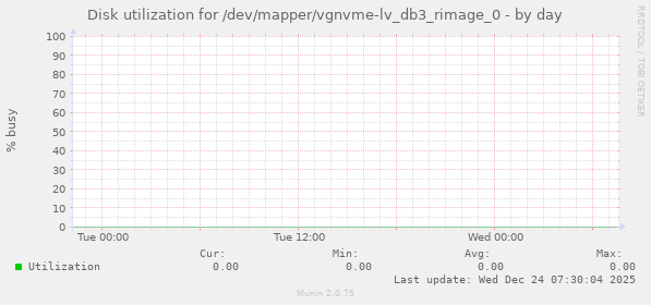 Disk utilization for /dev/mapper/vgnvme-lv_db3_rimage_0