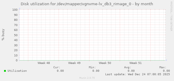 Disk utilization for /dev/mapper/vgnvme-lv_db3_rimage_0