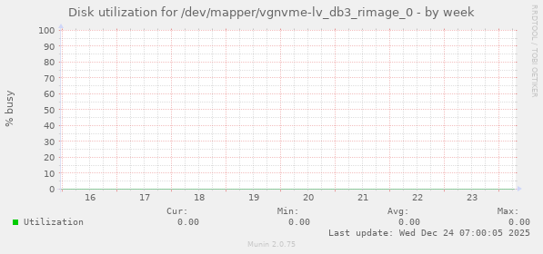 Disk utilization for /dev/mapper/vgnvme-lv_db3_rimage_0
