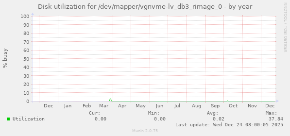 Disk utilization for /dev/mapper/vgnvme-lv_db3_rimage_0
