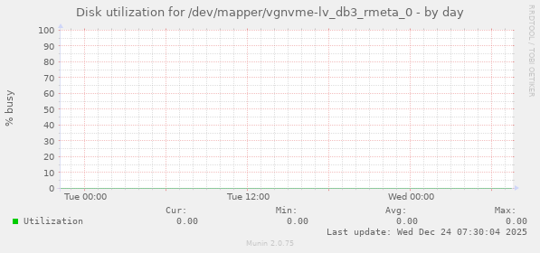Disk utilization for /dev/mapper/vgnvme-lv_db3_rmeta_0