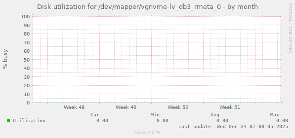 Disk utilization for /dev/mapper/vgnvme-lv_db3_rmeta_0
