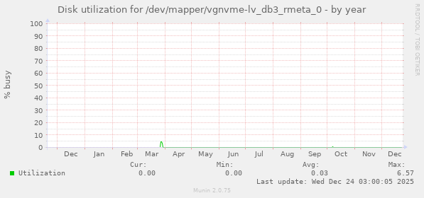 Disk utilization for /dev/mapper/vgnvme-lv_db3_rmeta_0