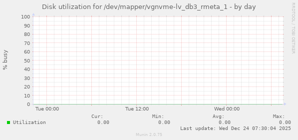 Disk utilization for /dev/mapper/vgnvme-lv_db3_rmeta_1