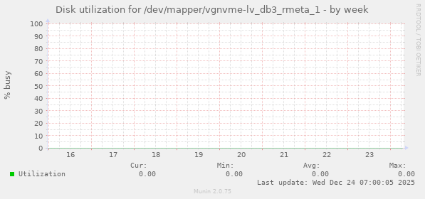 Disk utilization for /dev/mapper/vgnvme-lv_db3_rmeta_1