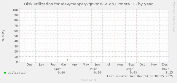 Disk utilization for /dev/mapper/vgnvme-lv_db3_rmeta_1