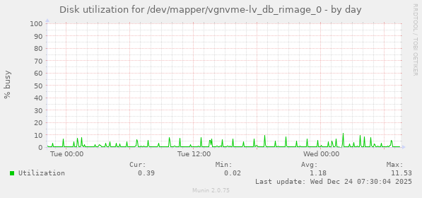 Disk utilization for /dev/mapper/vgnvme-lv_db_rimage_0