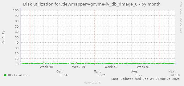 Disk utilization for /dev/mapper/vgnvme-lv_db_rimage_0