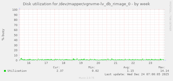 Disk utilization for /dev/mapper/vgnvme-lv_db_rimage_0