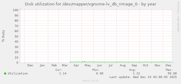 Disk utilization for /dev/mapper/vgnvme-lv_db_rimage_0